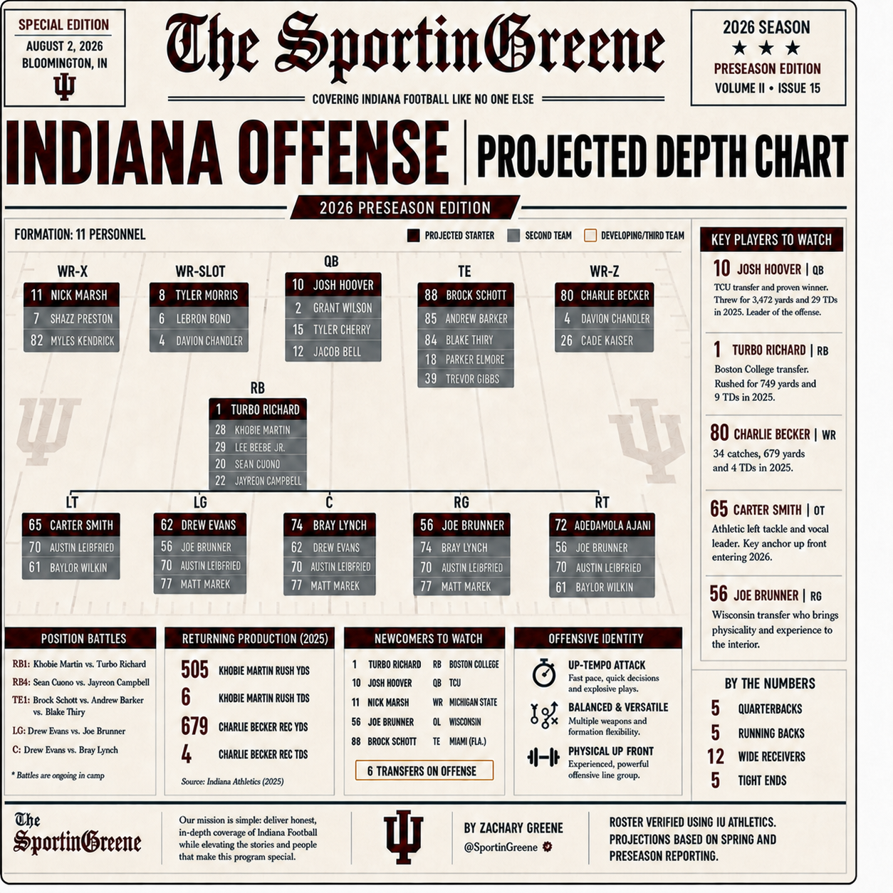 The SportinGreene 2026 Indiana offense projected depth chart